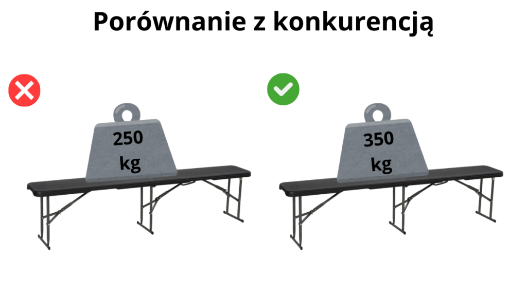 Czarne ławki cateringowe porównanie z konkurencją - udźwig
